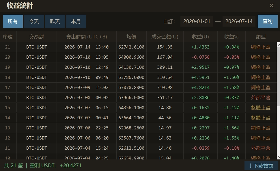 TRL Bot 收益統計畫面
